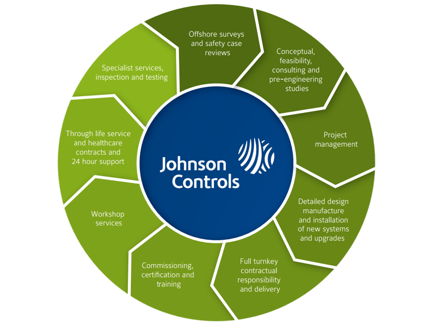 infographic listing out benefits of johnson controls